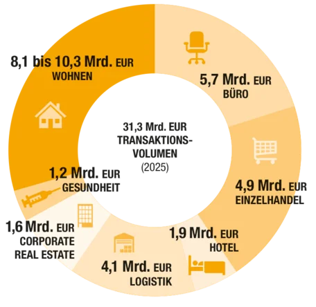 Ringdiagramm zur Aufteilung eines Transaktionsvolumens von 31,3 Mrd. EUR im Jahr 2025 nach Branchen; orangefarbene und beige Segmente mit Symbolen kennzeichnen Wohnen, Büro, Einzelhandel, Hotel, Logistik, Corporate Real Estate und Gesundheit. Größtes Segment ist Wohnen mit 8,1 bis 10,3 Mrd. EUR, gefolgt von Büro mit 5,7 Mrd. EUR, Einzelhandel mit 4,9 Mrd. EUR, Logistik mit 4,1 Mrd. EUR, Hotel mit 1,9 Mrd. EUR, Corporate Real Estate mit 1,6 Mrd. EUR und Gesundheit mit 1,2 Mrd. EUR.
